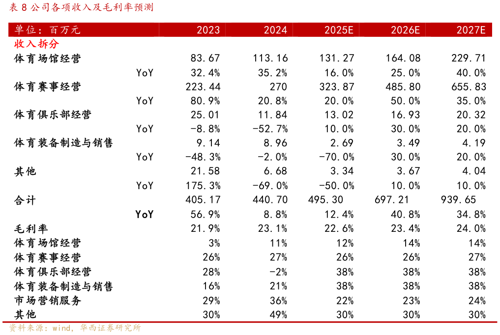谁能回答公司各项收入及毛利率预测