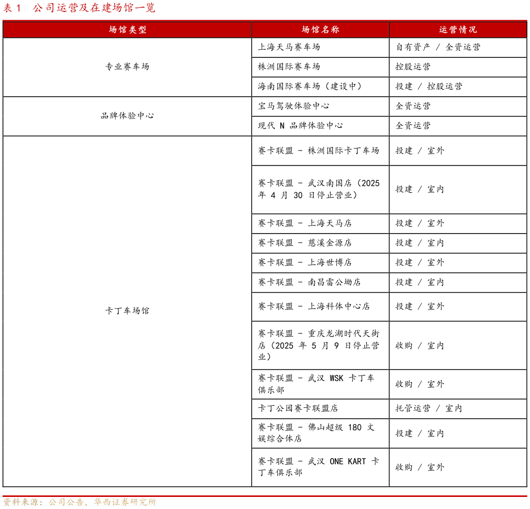 如何了解公司运营及在建场馆一览