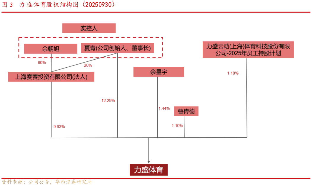 请问一下力盛体育股权结构图（20250930）