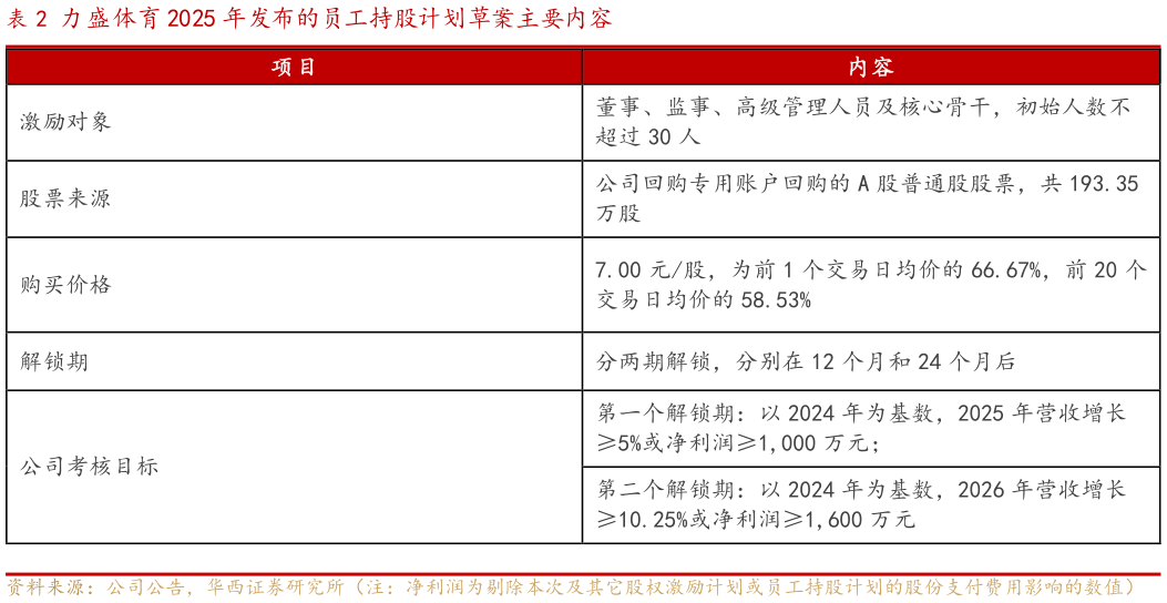 如何看待力盛体育 2025 年发布的员工持股计划草案主要内容