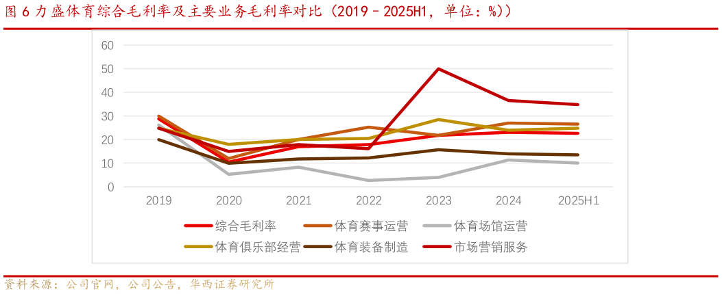 怎样理解力盛体育综合毛利率及主要业务毛利率对比（20192025H1，单位：%））