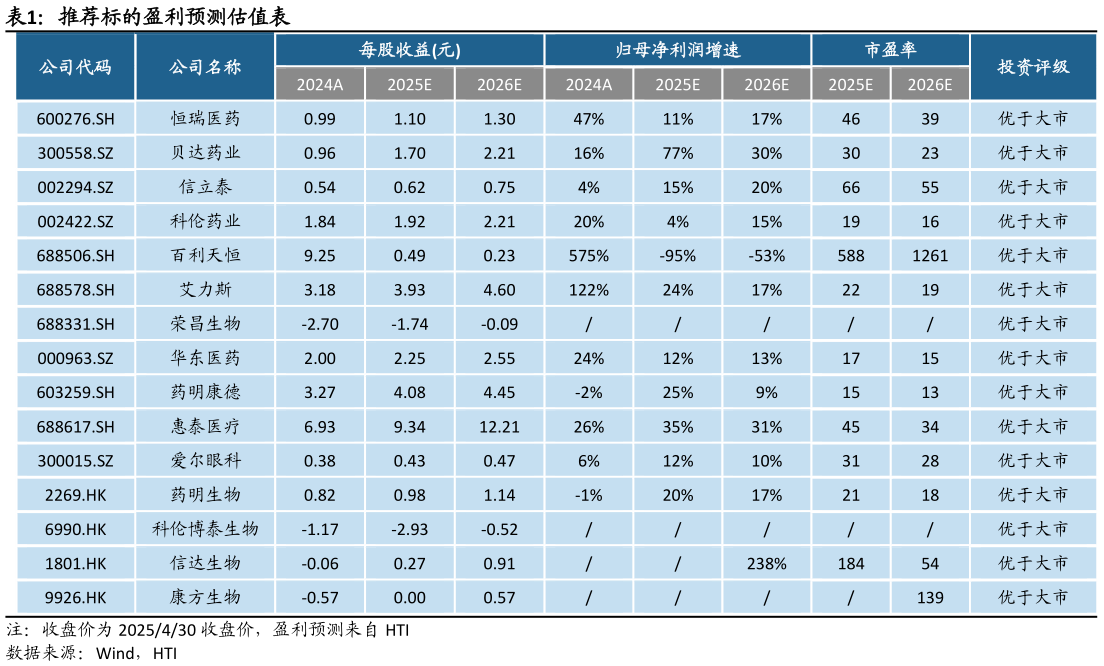 你知道推荐标的盈利预测估值表