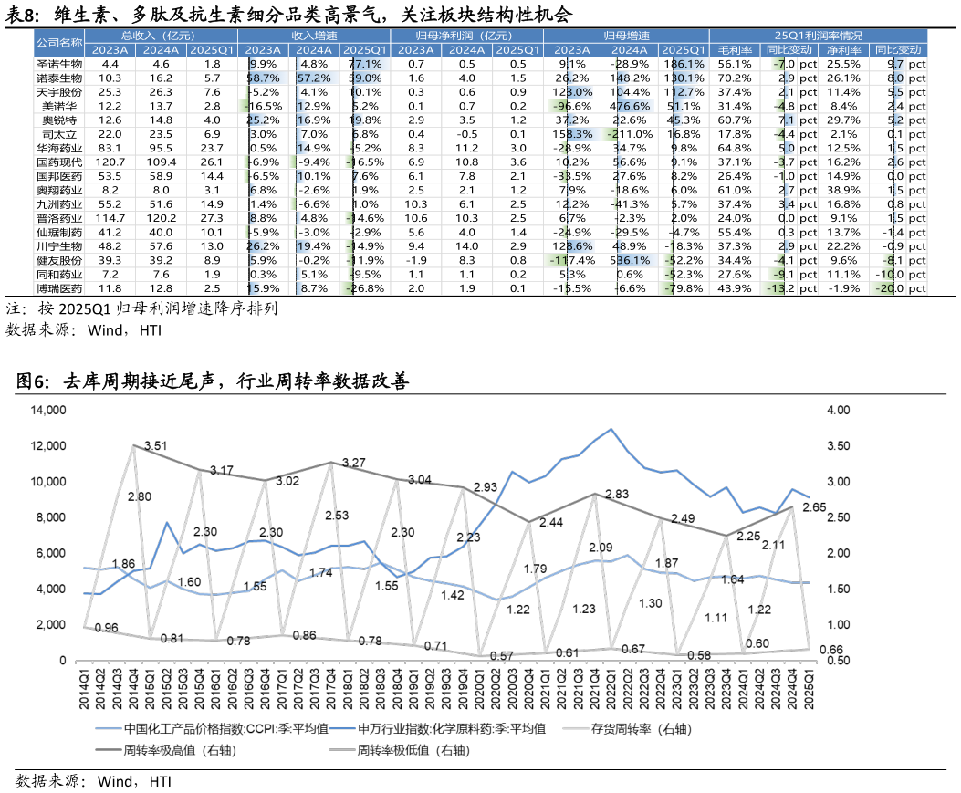 如何才能维生素、多肽及抗生素细分品类高景气，关注板块结构性机会 去库周期接近尾声，行业周转率数据改善