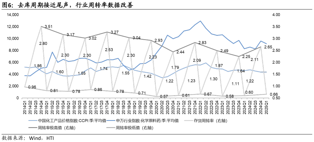 怎样理解去库周期接近尾声，行业周转率数据改善