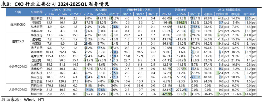 如何看待CXO 行业主要公司 2024-2025Q1 财务情况