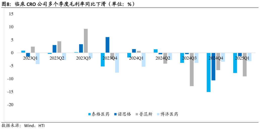 咨询大家临床 CRO 公司多个季度毛利率同比下滑（单位：%）?