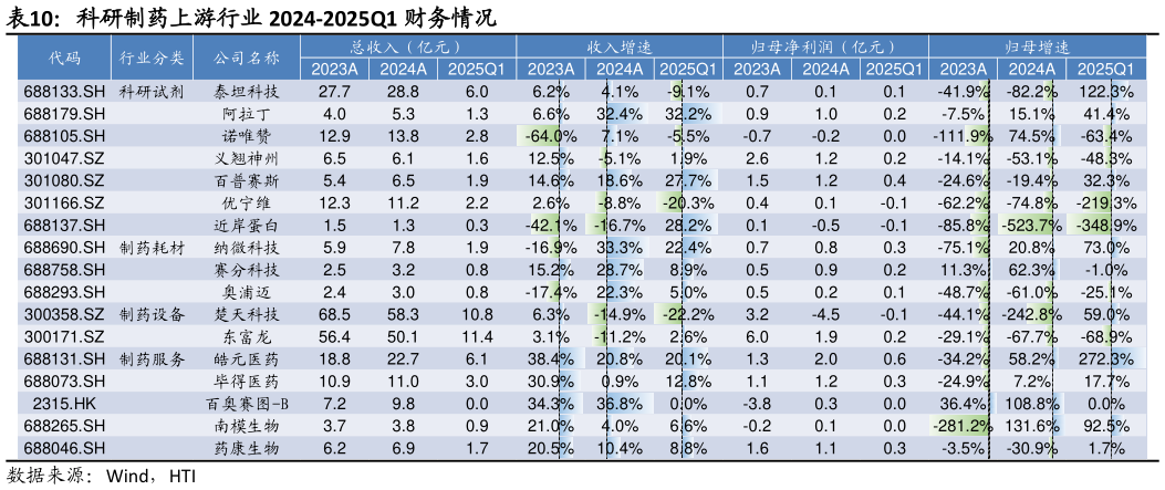 如何解释科研制药上游行业 2024-2025Q1 财务情况