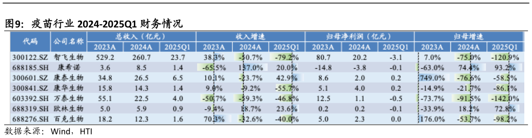 你知道疫苗行业 2024-2025Q1 财务情况?