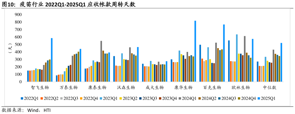 想关注一下疫苗行业 2022Q1-2025Q1 应收帐款周转天数