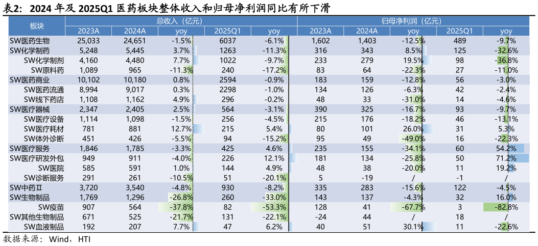 咨询下各位2024 年及 2025Q1 医药板块整体收入和归母净利润同比有所下滑