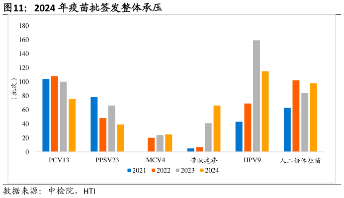 如何看待2024 年疫苗批签发整体承压?