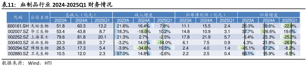 咨询大家血制品行业 2024-2025Q1 财务情况