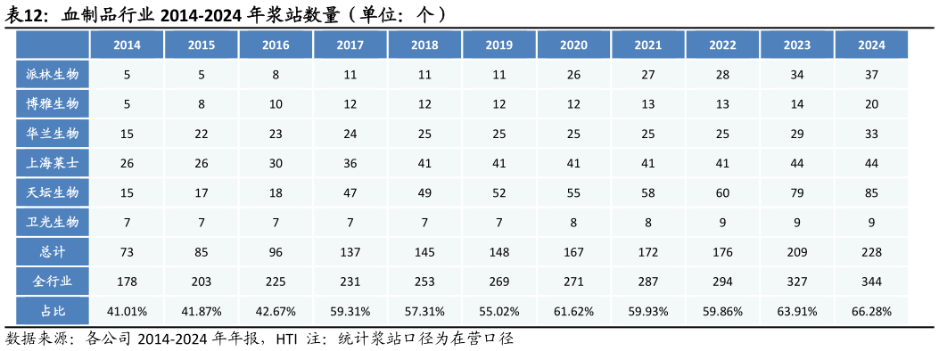咨询大家血制品行业 2014-2024 年浆站数量（单位：个）