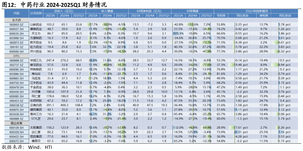 我想了解一下中药行业 2024-2025Q1 财务情况