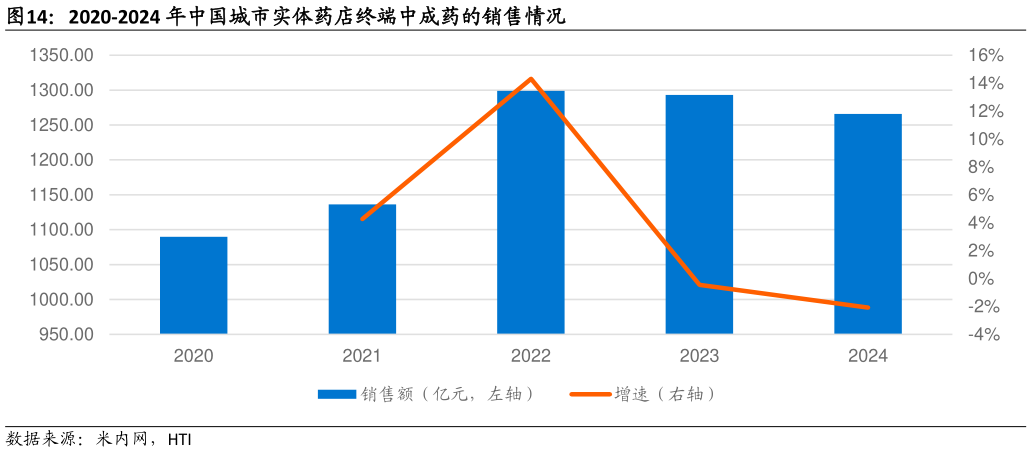 你知道2020-2024 年中国城市实体药店终端中成药的销售情况