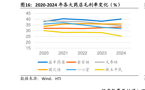 你知道2020-2024 年各大药店毛利率变化（%）