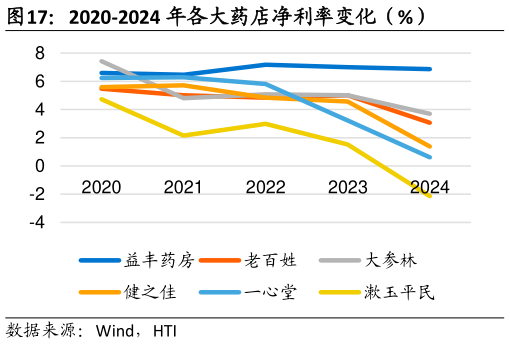 请问一下2020-2024 年各大药店净利率变化（%）