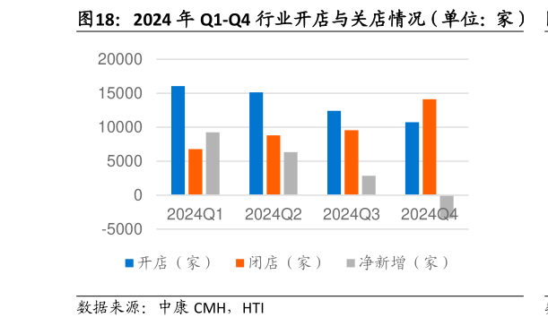 想问下各位网友2024 年 Q1-Q4 行业开店与关店情况（单位：家）