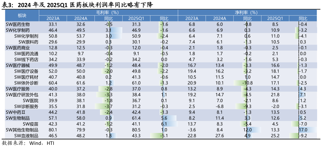 想关注一下2024 年及 2025Q1 医药板块利润率同比略有下降?