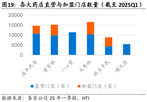 如何才能各大药店直营与加盟门店数量（截至 2025Q1）