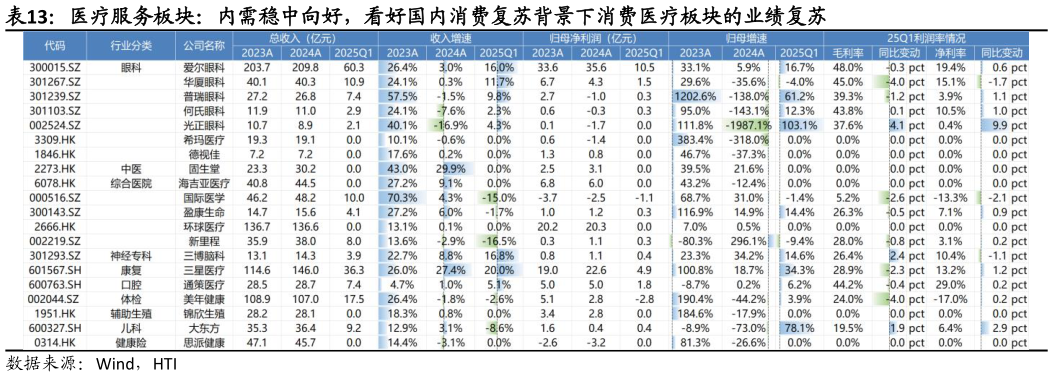 如何了解医疗服务板块：内需稳中向好，看好国内消费复苏背景下消费医疗板块的业绩复苏