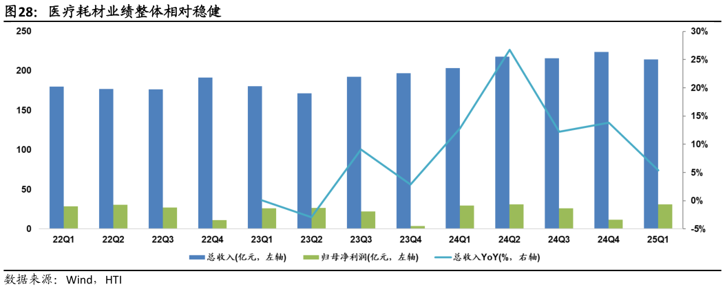 你知道医疗耗材业绩整体相对稳健