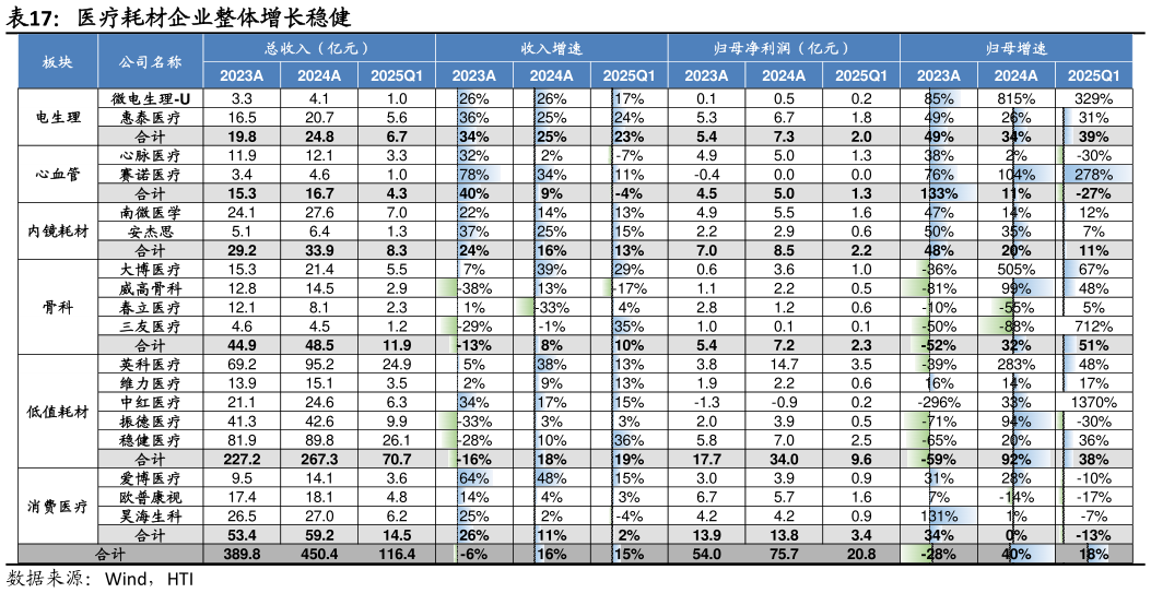 想问下各位网友医疗耗材企业整体增长稳健