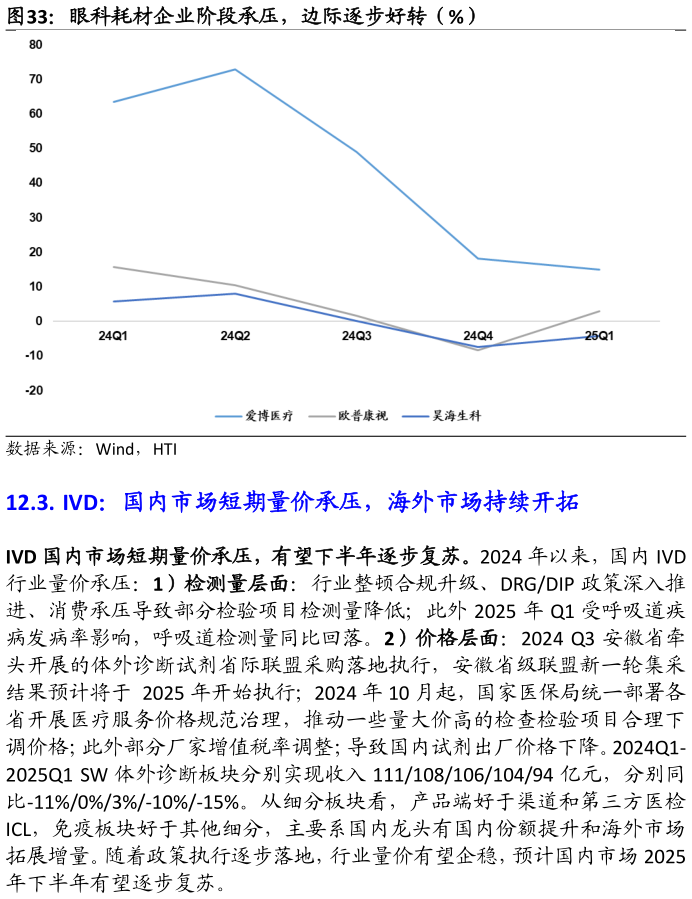 如何看待眼科耗材企业阶段承压，边际逐步好转（%）