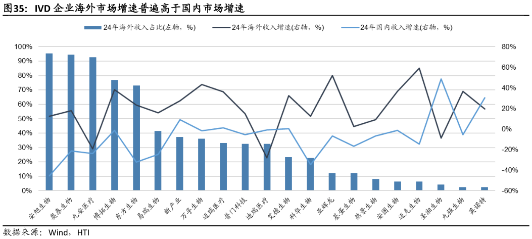 谁知道IVD 企业海外市场增速普遍高于国内市场增速