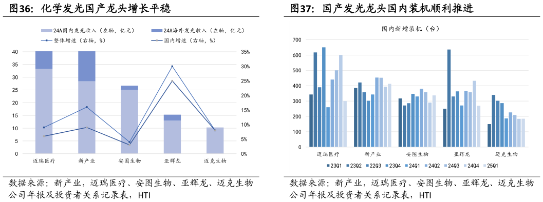 怎样理解化学发光国产龙头增长平稳 国产发光龙头国内装机顺利推进