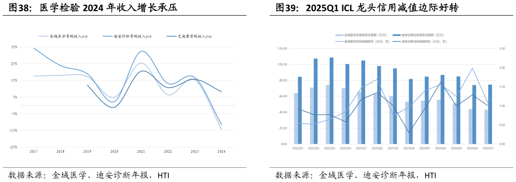 我想了解一下2025Q1 ICL 龙头信用减值边际好转