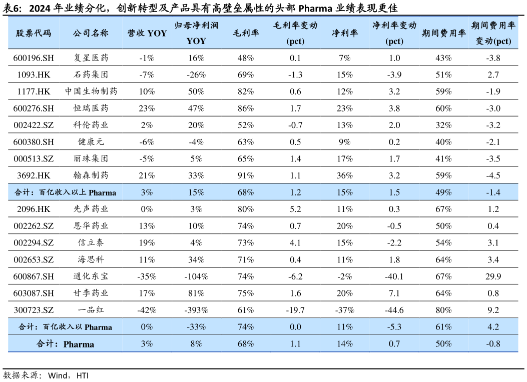 怎样理解2024 年业绩分化，创新转型及产品具有高壁垒属性的头部 Pharma 业绩表现更佳