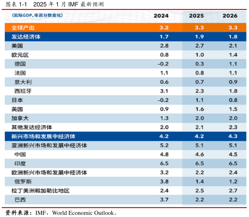 如何了解-1    2025 年 1 月 IMF 最新预测