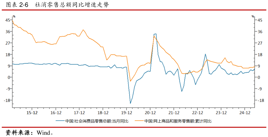 如何解释-6    社消零售总额同比增速走势