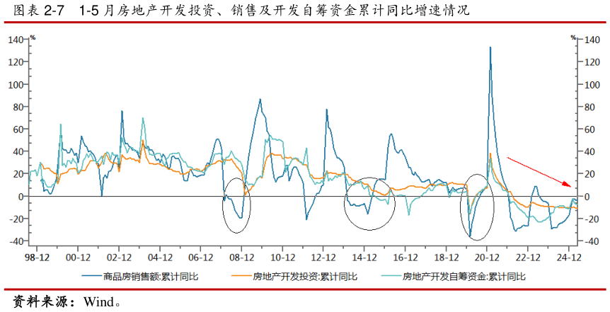 想关注一下-7    1-5 月房地产开发投资、销售及开发自筹资金累计同比增速情况