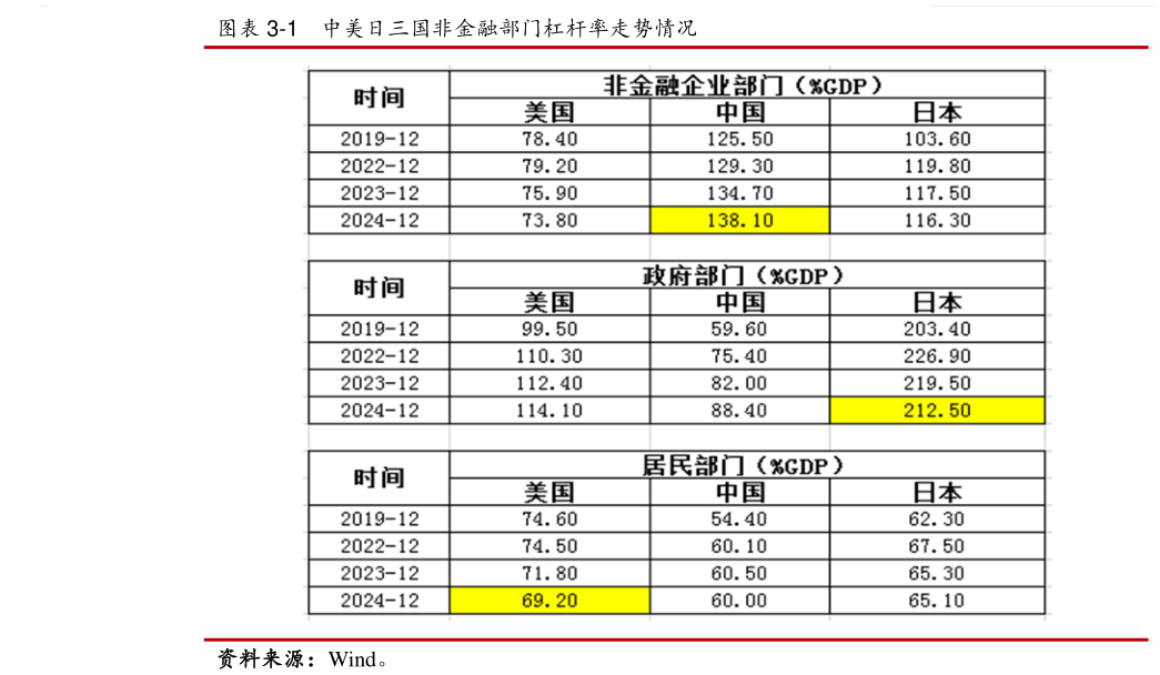 各位网友请教一下-1    中美日三国非金融部门杠杆率走势情况
