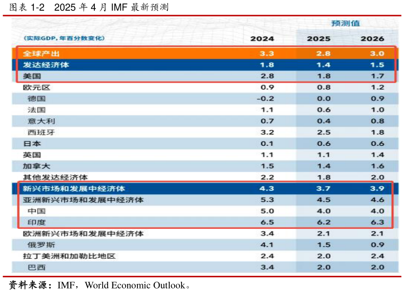 怎样理解-2    2025 年 4 月 IMF 最新预测