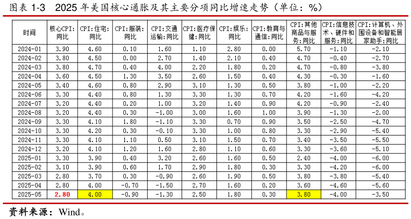 你知道-3    2025 年美国核心通胀及其主要分项同比增速走势（单位：%）