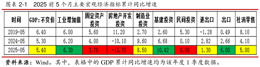 如何才能-1    2025 前 5 个月主要宏观经济指标累计同比增速