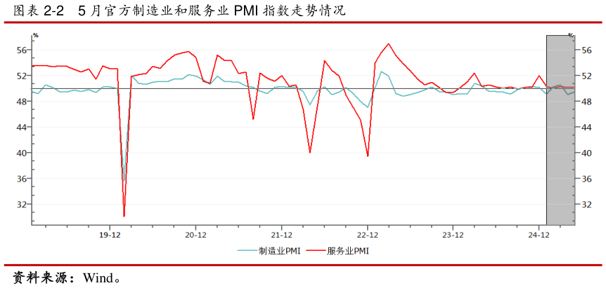 你知道-2    5 月官方制造业和服务业 PMI 指数走势情况