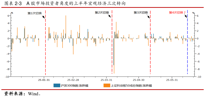 你知道-3    A 股市场投资者角度的上半年宏观经济三次转向
