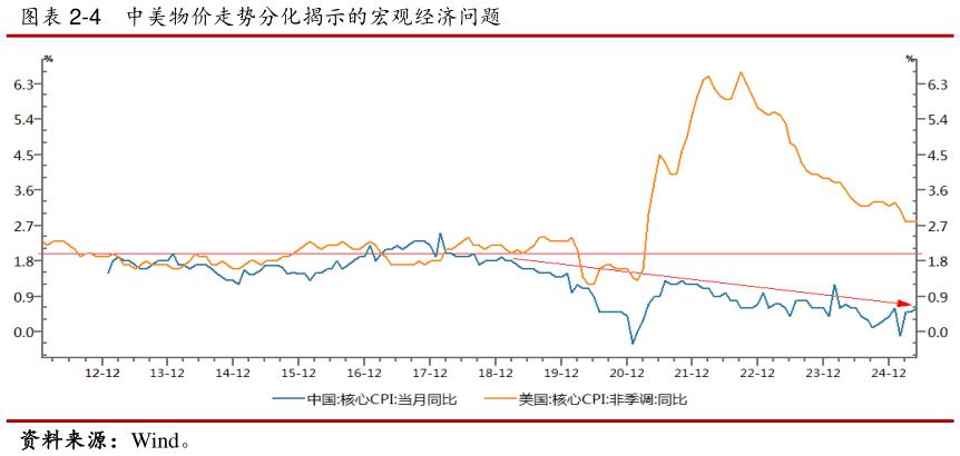 怎样理解-4    中美物价走势分化揭示的宏观经济问题