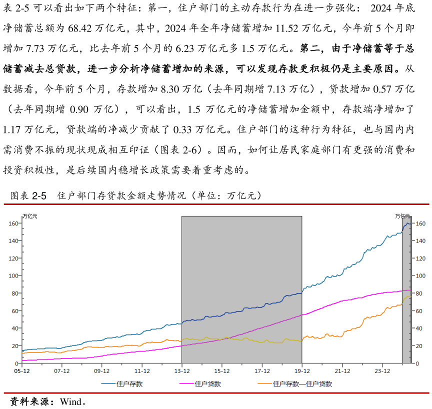 你知道-5 可以看出如下两个特征：第一，住户部门的主动存款行为在进一步强化：  2024 年底 -5    住户部门存贷款金额走势情况（单位：万亿元）