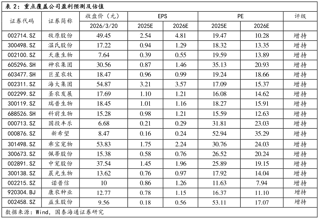 想问下各位网友重点覆盖公司盈利预测及估值