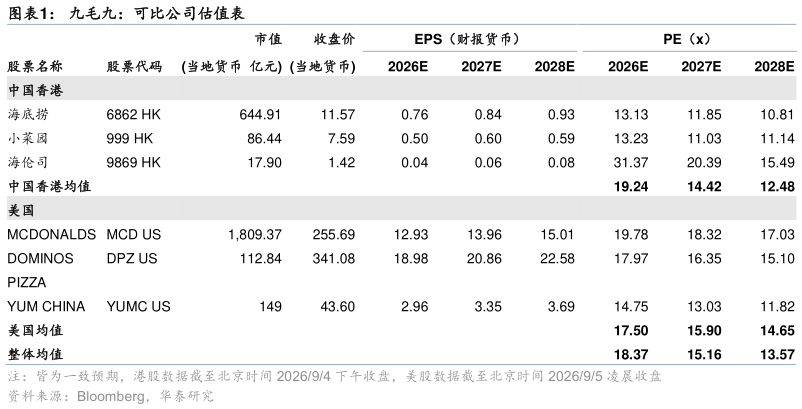 各位网友请教一下九毛九：可比公司估值表