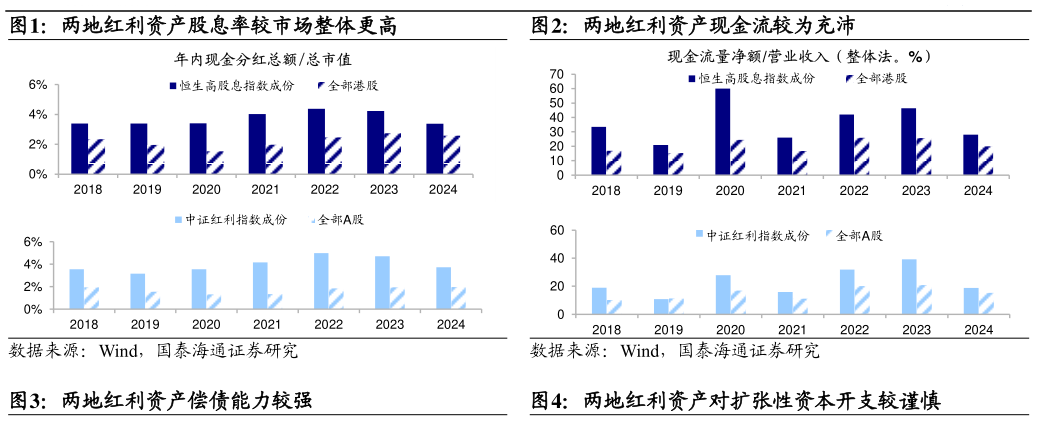 如何解释两地红利资产股息率较市场整体更高两地红利资产现金流较为充沛