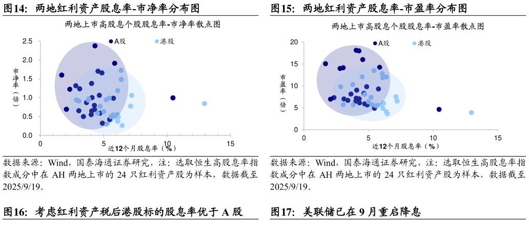谁能回答两地红利资产股息率-市净率分布图两地红利资产股息率-市盈率分布图