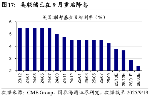 谁能回答美联储已在 9 月重启降息