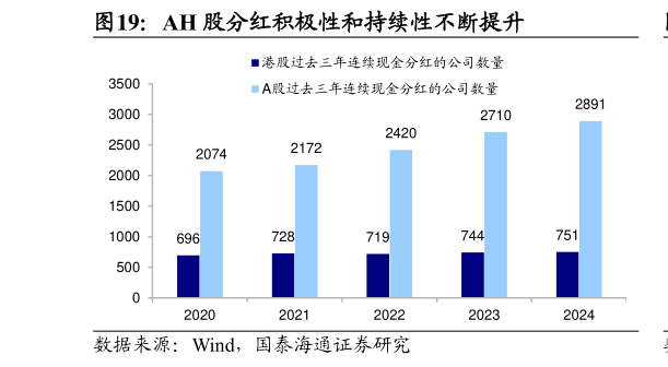 如何看待AH 股分红积极性和持续性不断提升