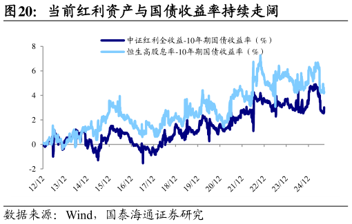 谁能回答当前红利资产与国债收益率持续走阔